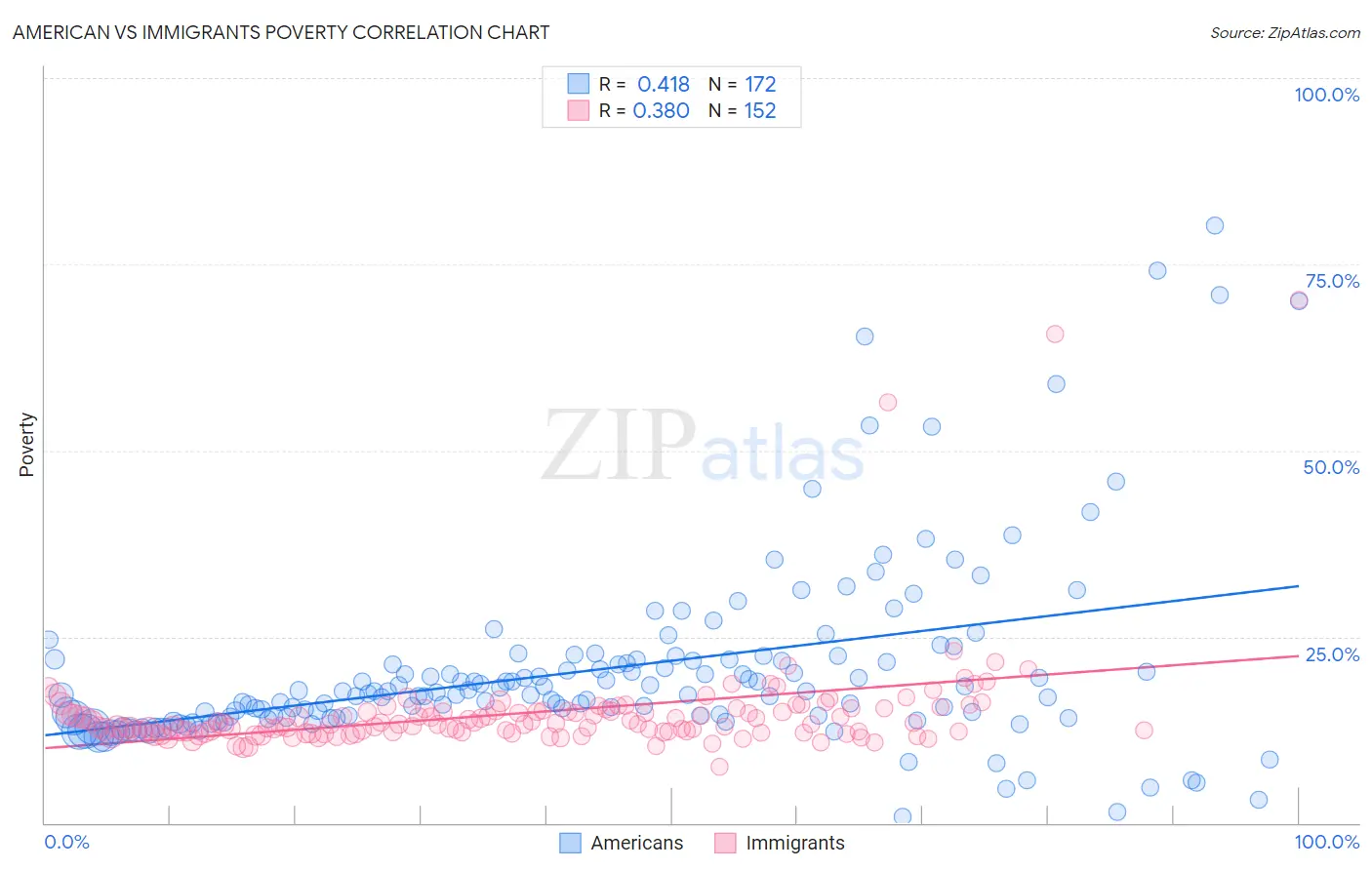 American vs Immigrants Poverty