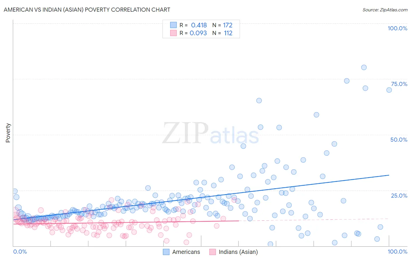 American vs Indian (Asian) Poverty