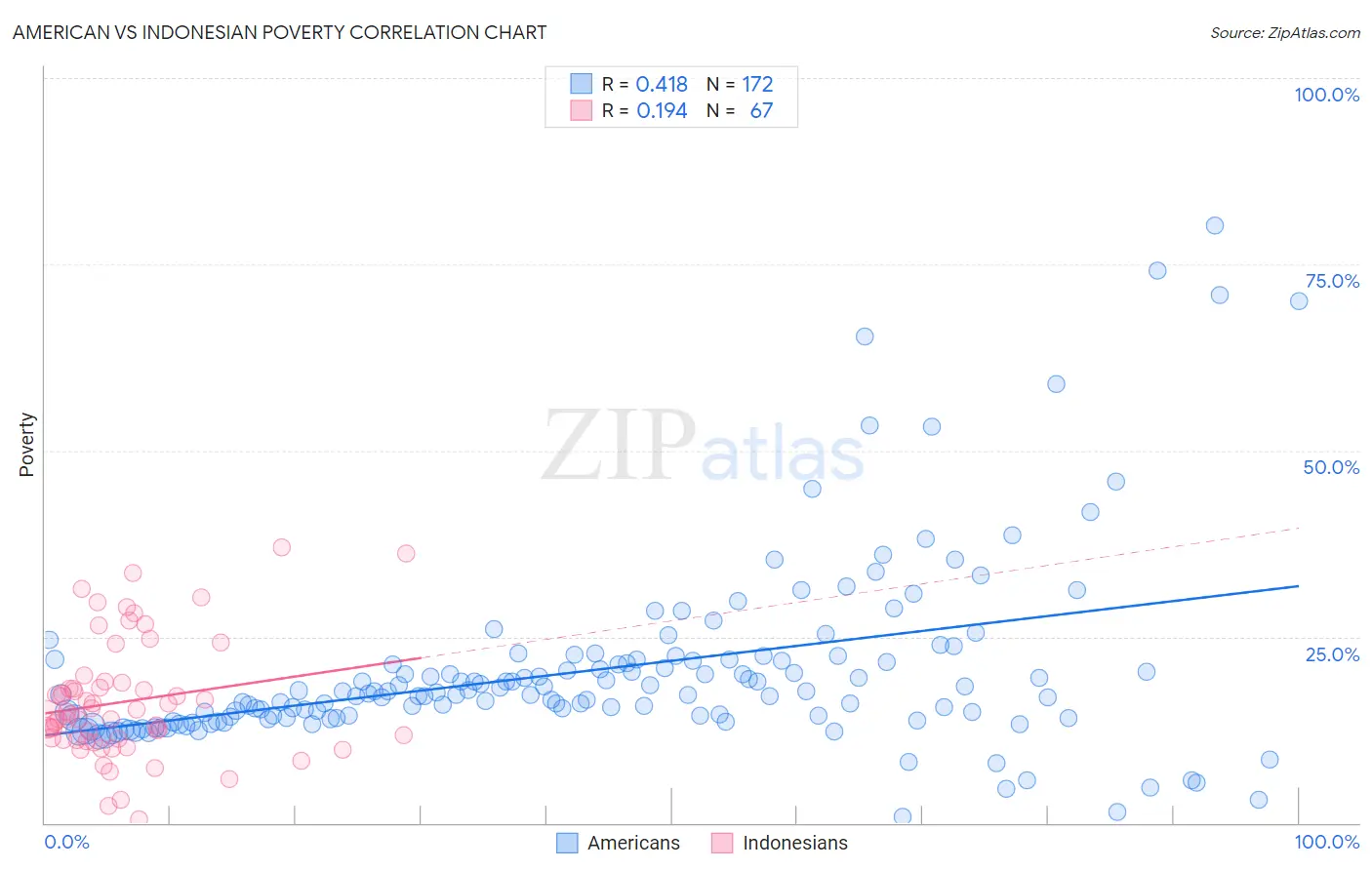 American vs Indonesian Poverty
