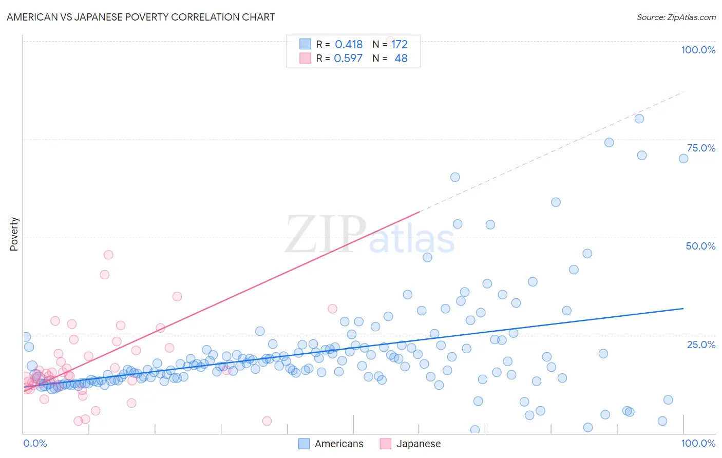 American vs Japanese Poverty