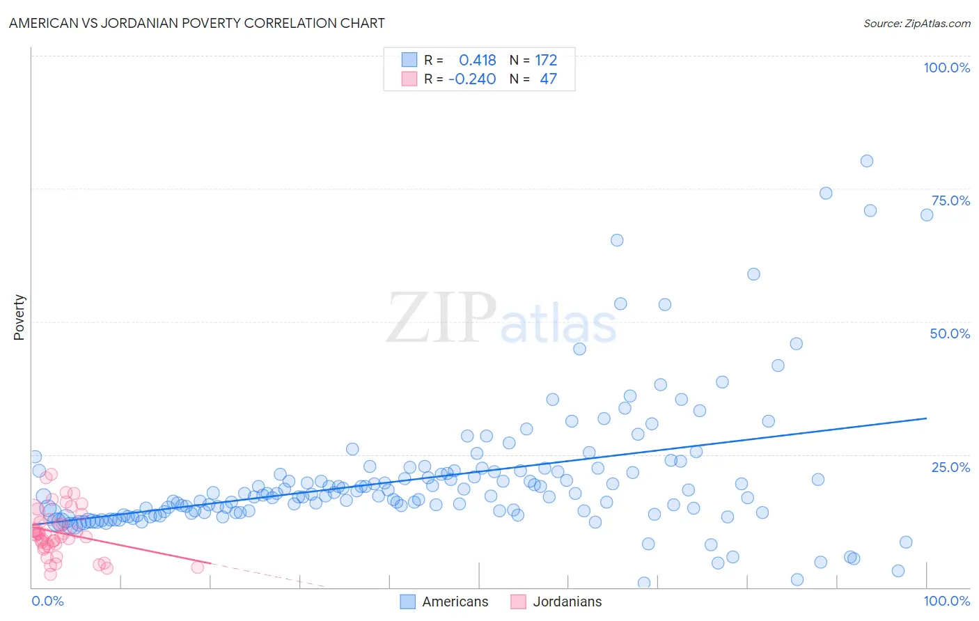 American vs Jordanian Poverty