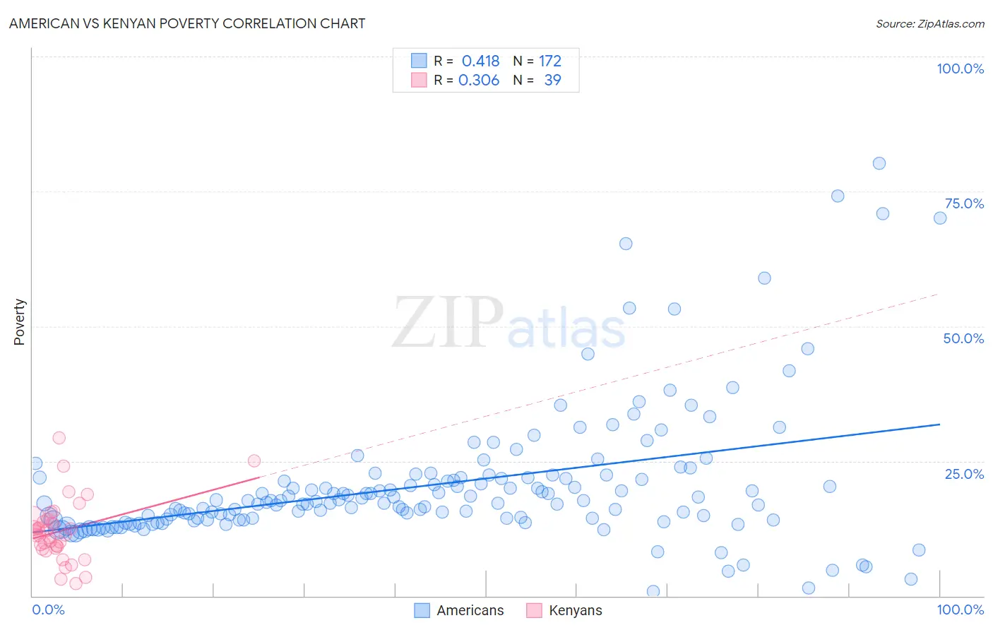 American vs Kenyan Poverty