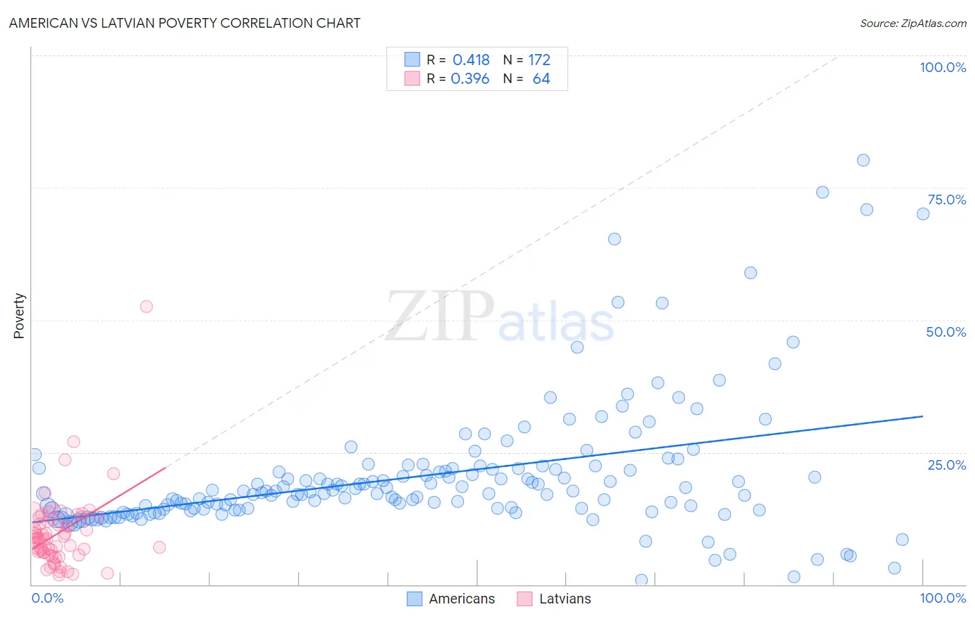 American vs Latvian Poverty