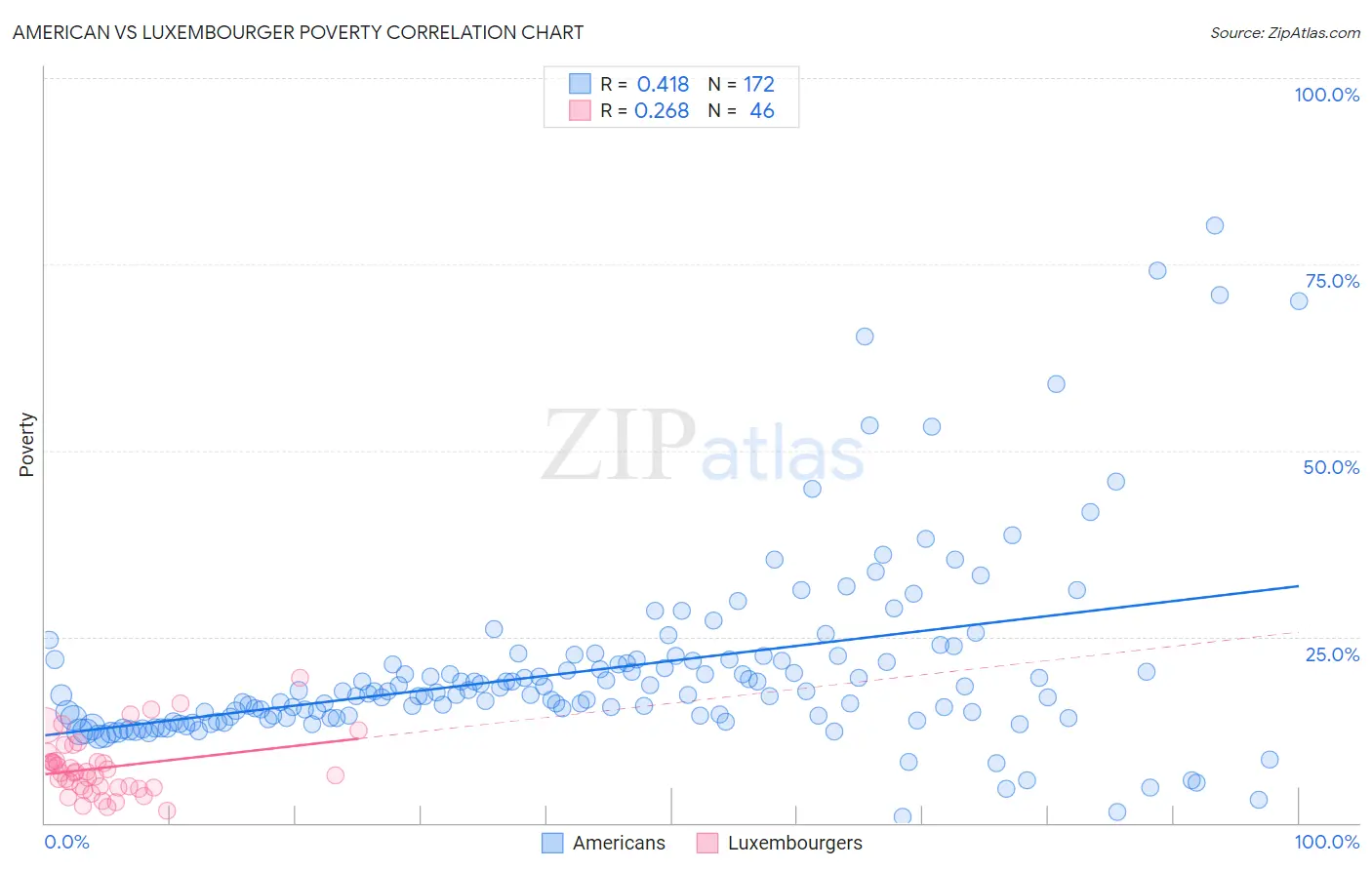 American vs Luxembourger Poverty