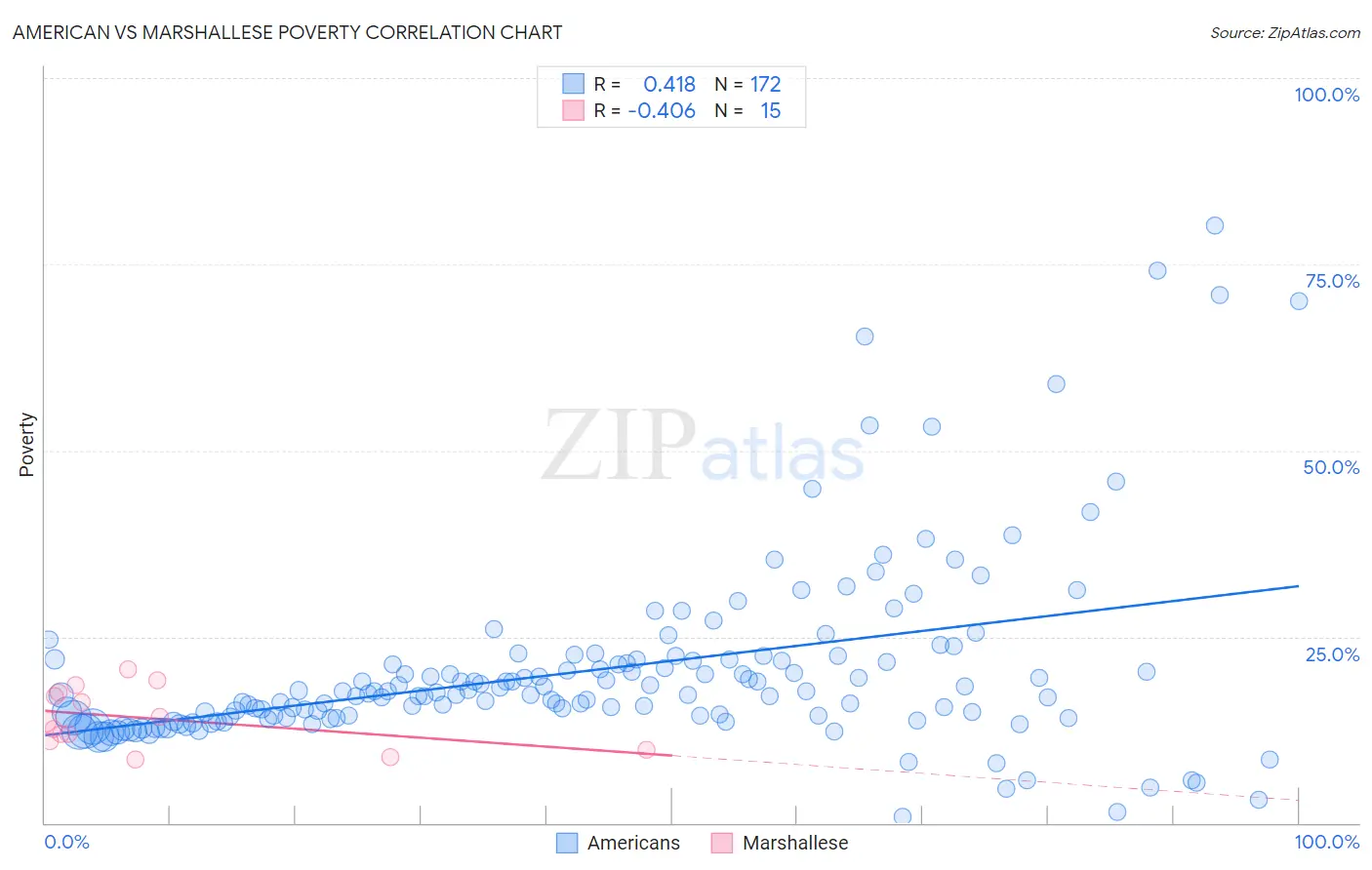 American vs Marshallese Poverty