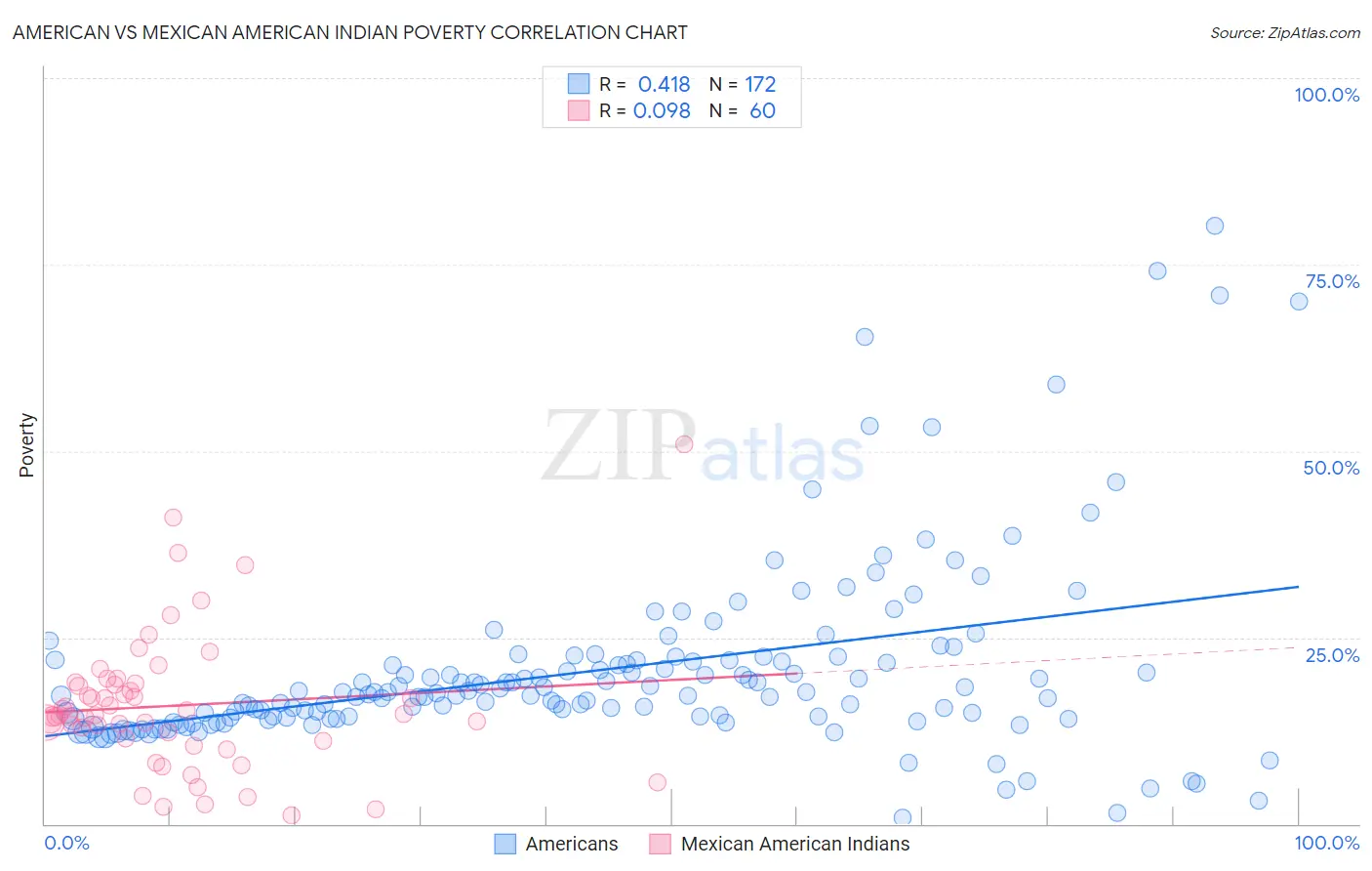 American vs Mexican American Indian Poverty