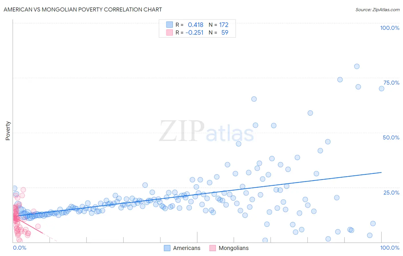 American vs Mongolian Poverty