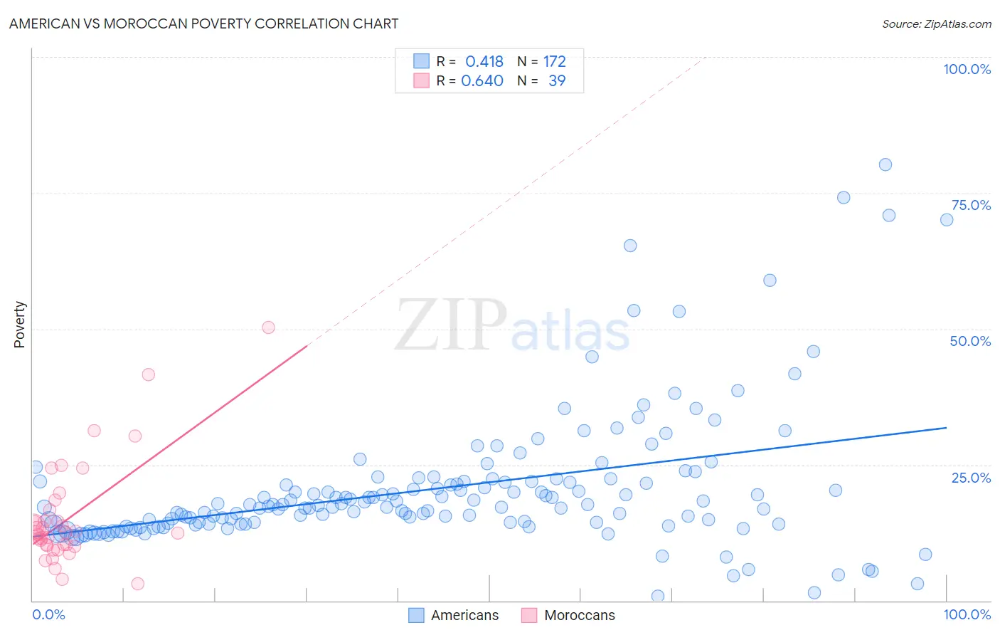 American vs Moroccan Poverty