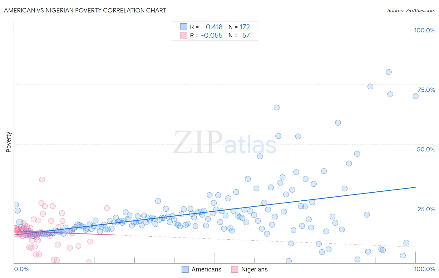 American vs Nigerian Poverty
