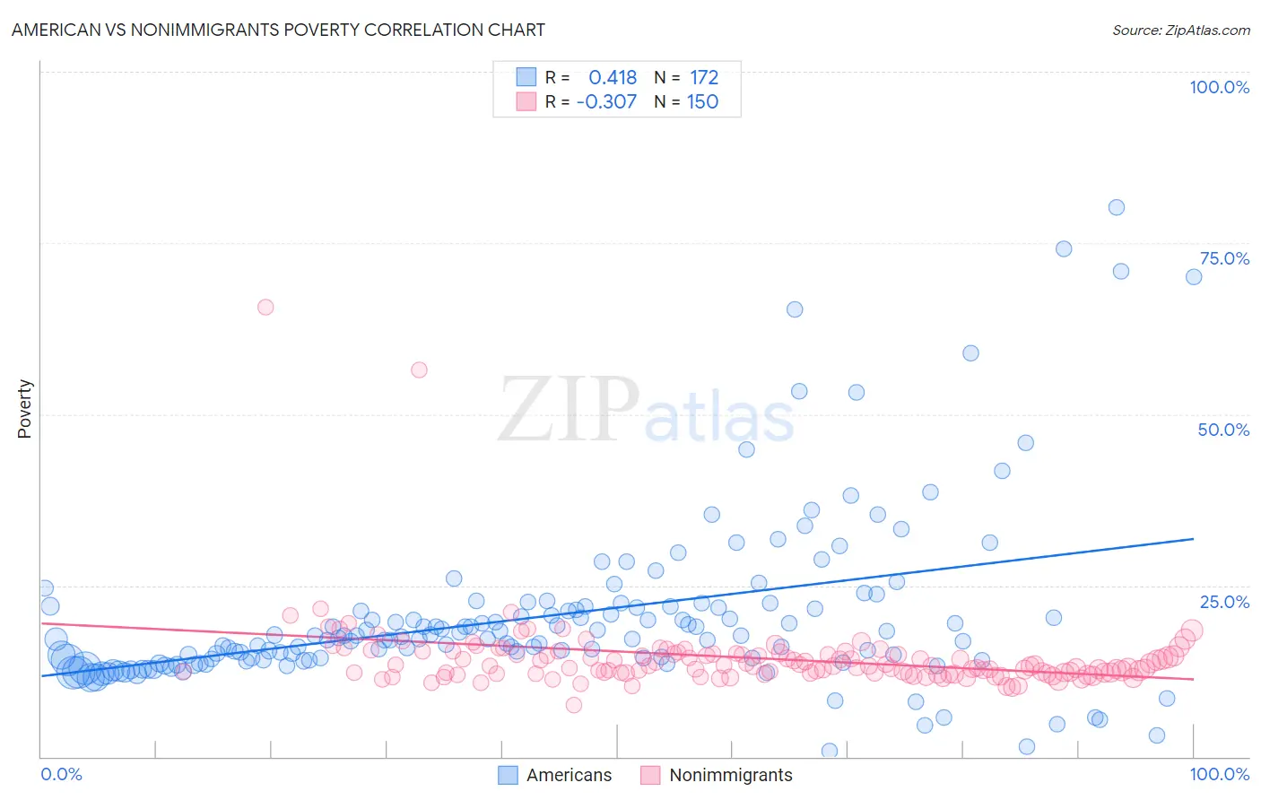 American vs Nonimmigrants Poverty