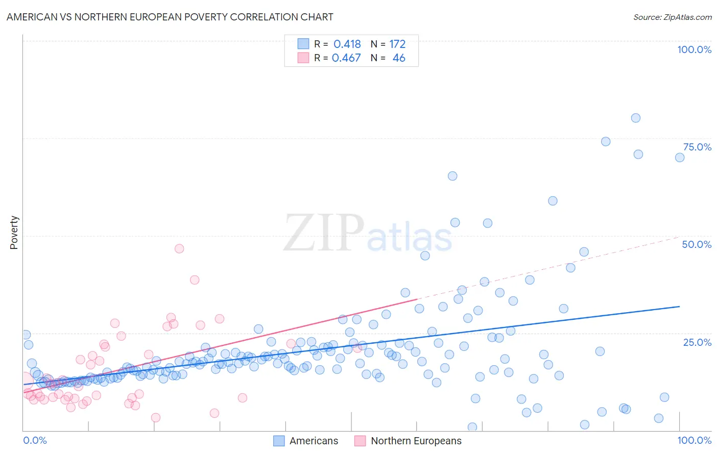 American vs Northern European Poverty