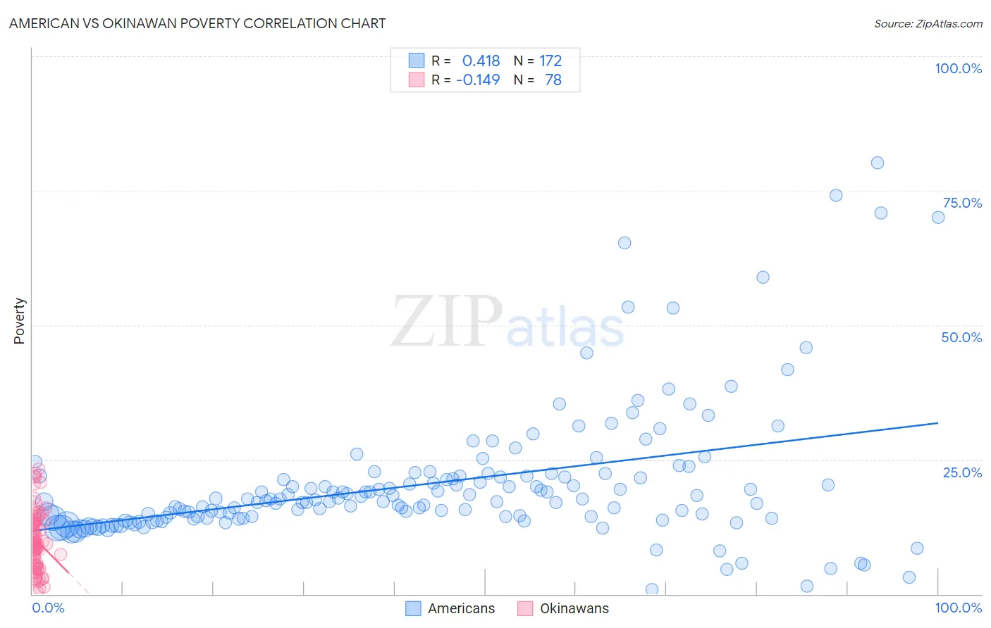 American vs Okinawan Poverty