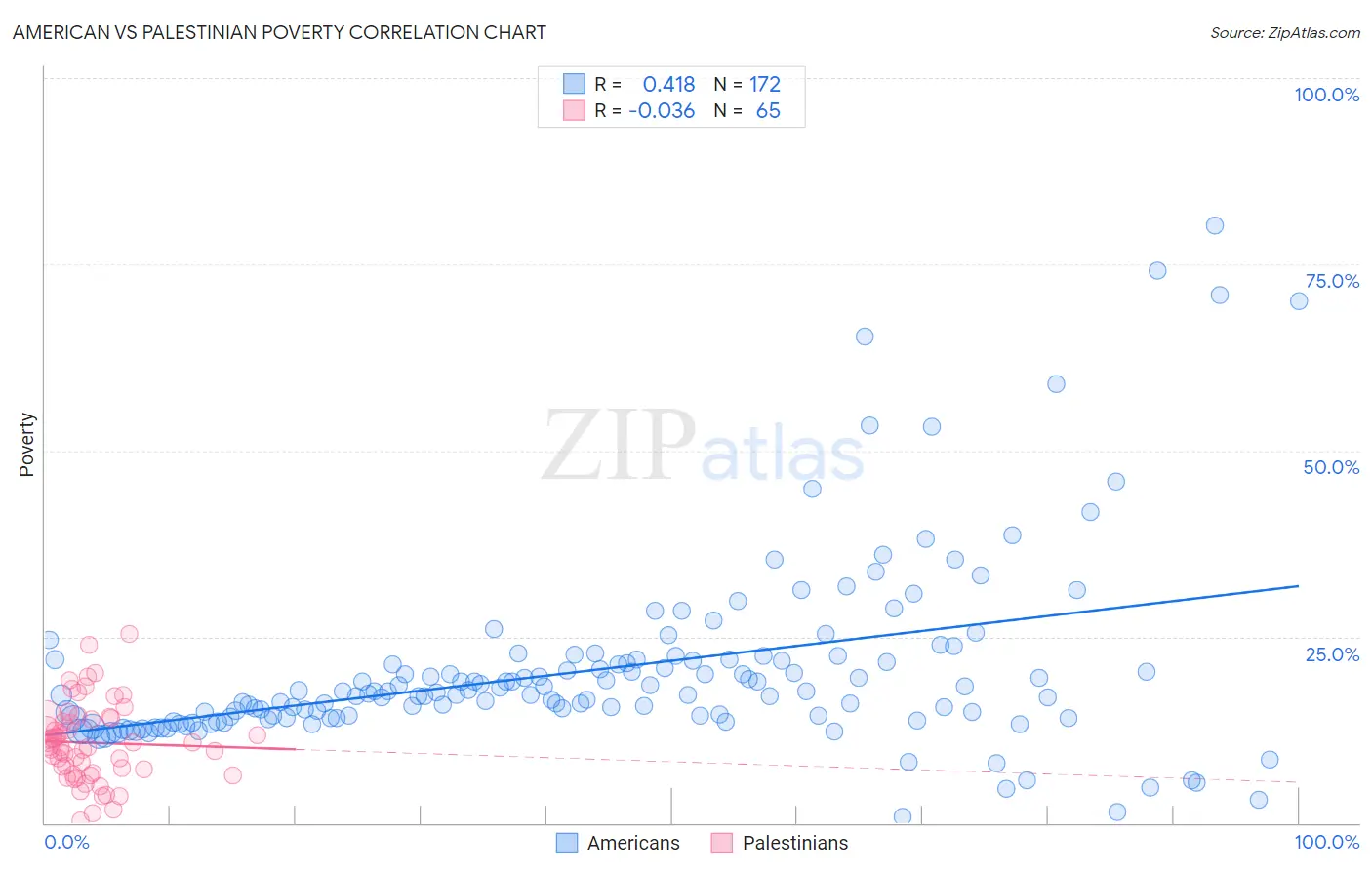 American vs Palestinian Poverty