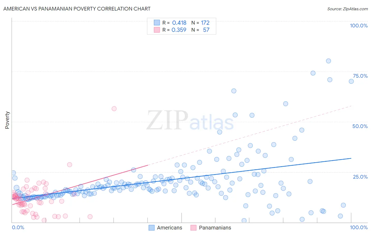 American vs Panamanian Poverty