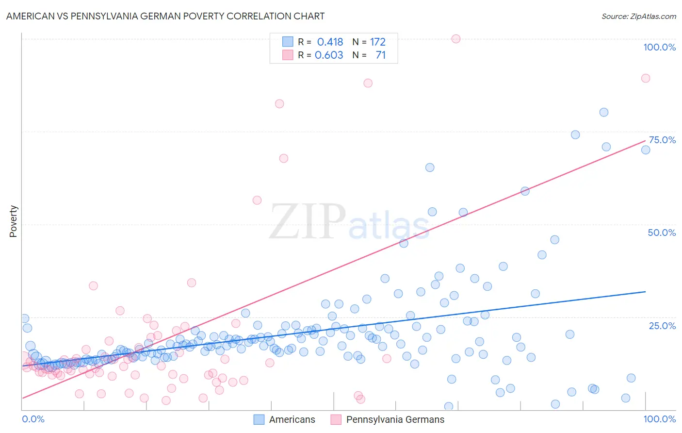 American vs Pennsylvania German Poverty