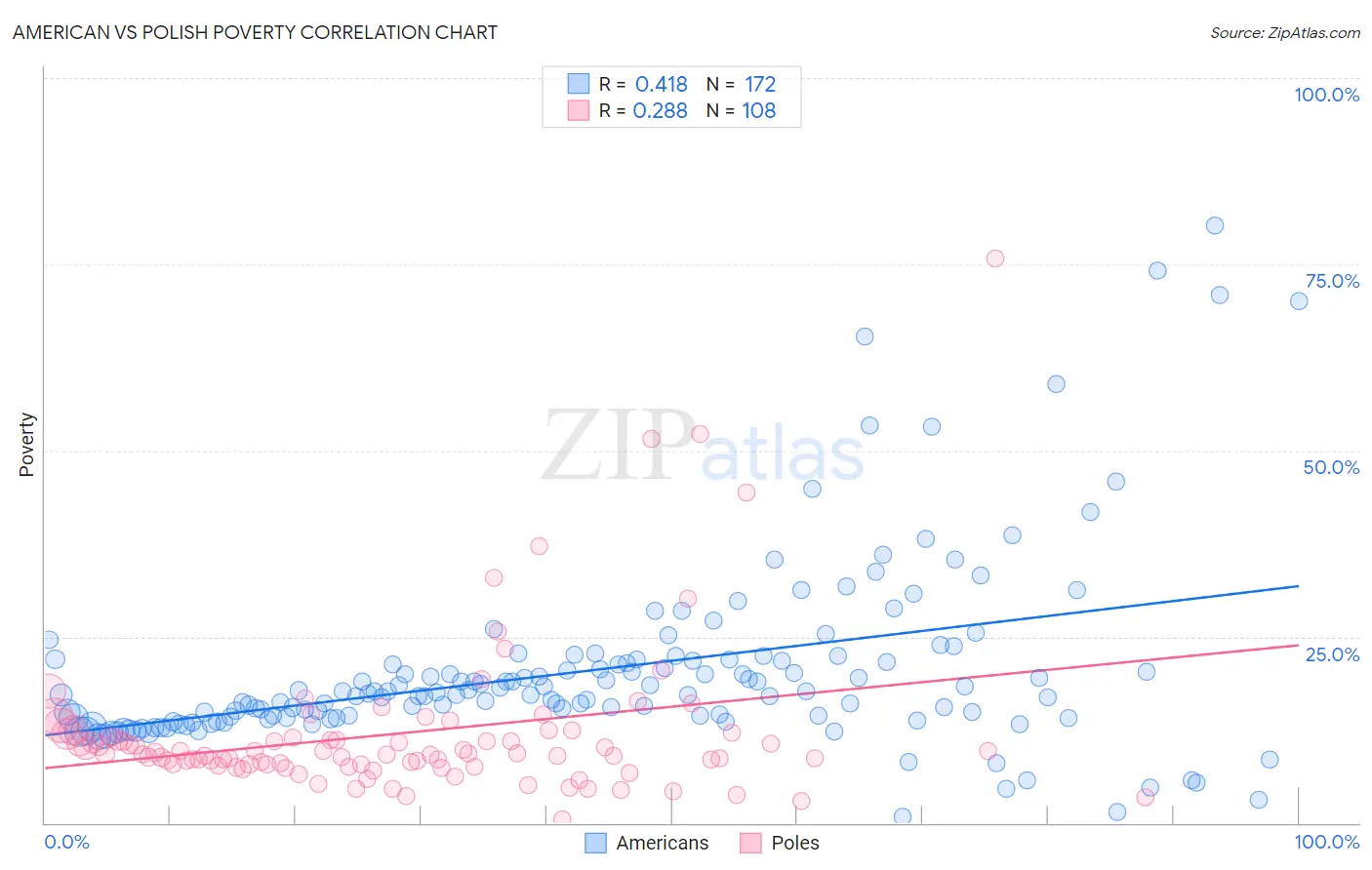 American vs Polish Poverty