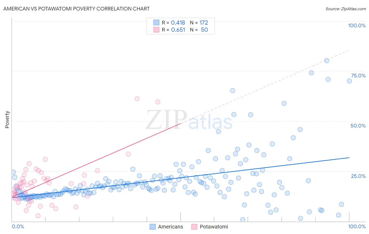 American vs Potawatomi Poverty