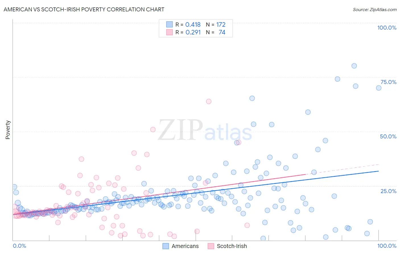 American vs Scotch-Irish Poverty