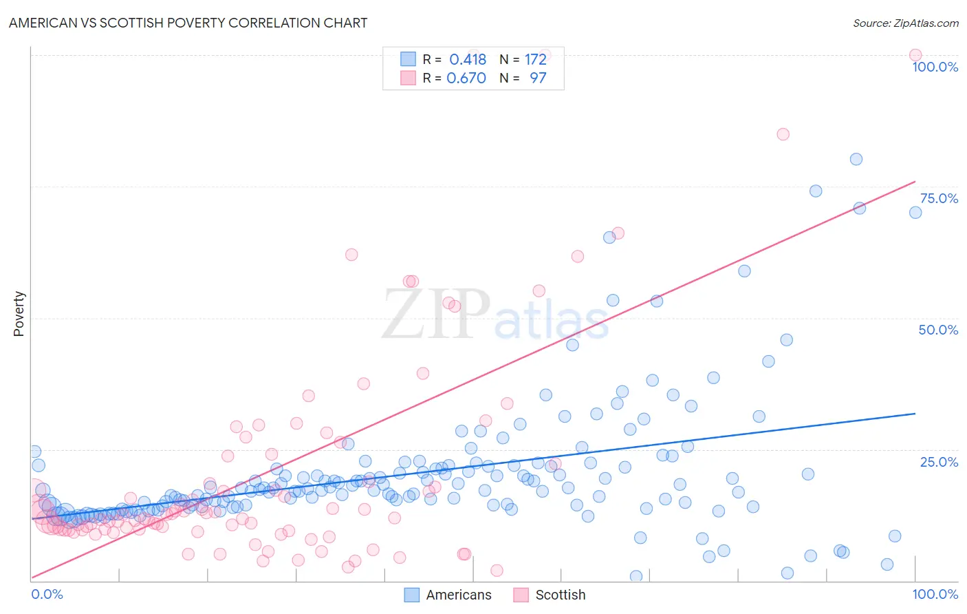 American vs Scottish Poverty