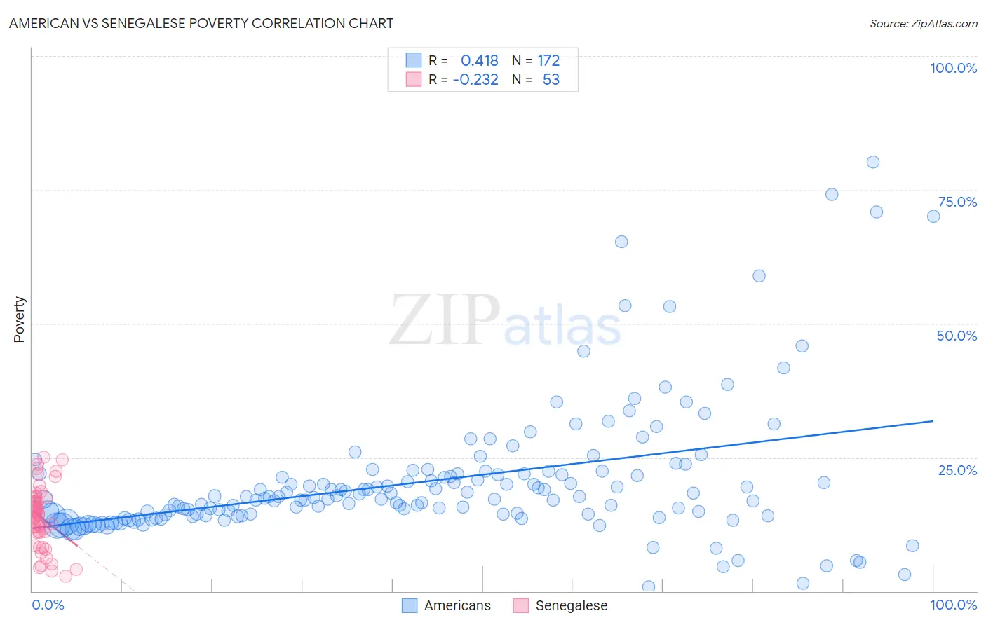 American vs Senegalese Poverty