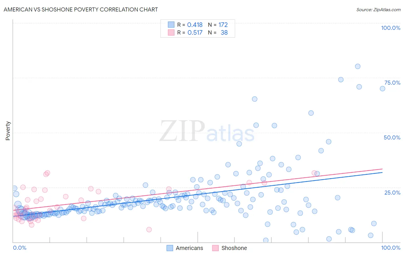 American vs Shoshone Poverty