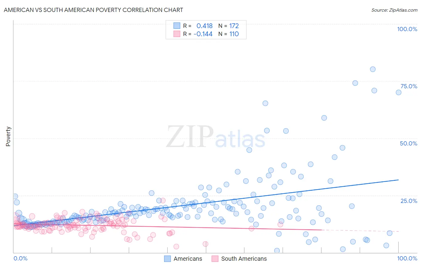 American vs South American Poverty