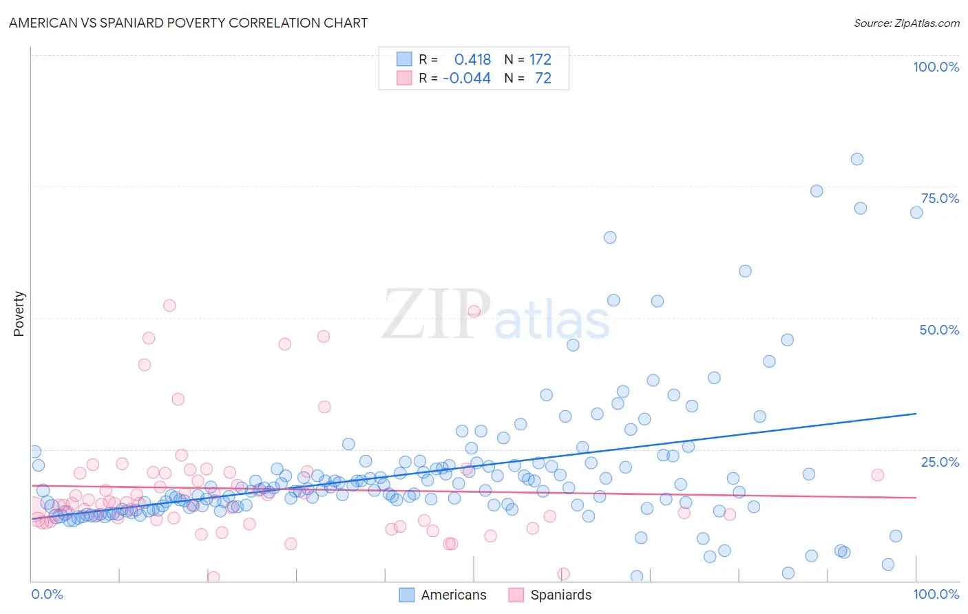 American vs Spaniard Poverty
