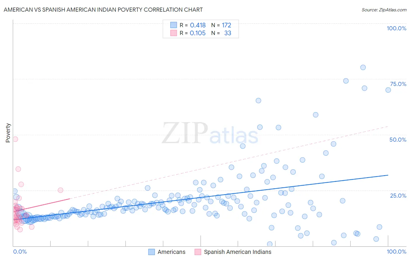 American vs Spanish American Indian Poverty