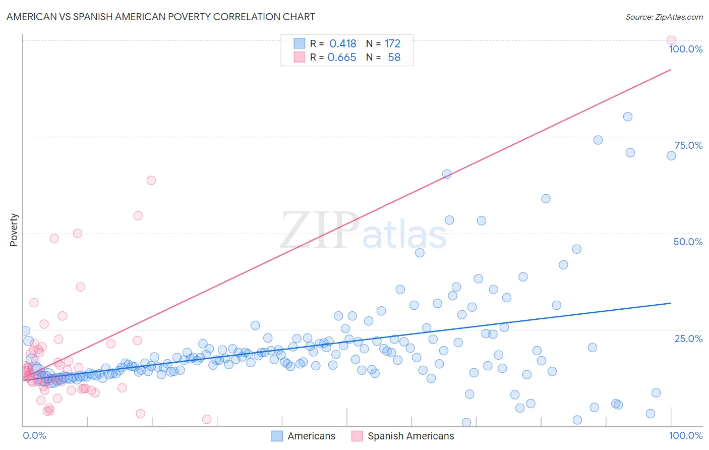 American vs Spanish American Poverty