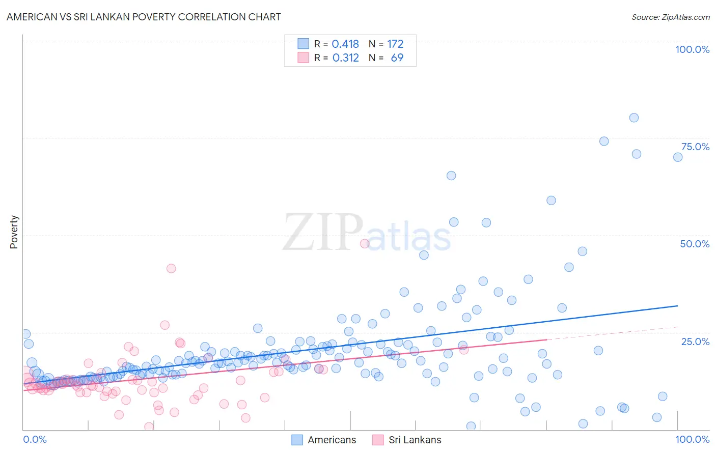 American vs Sri Lankan Poverty