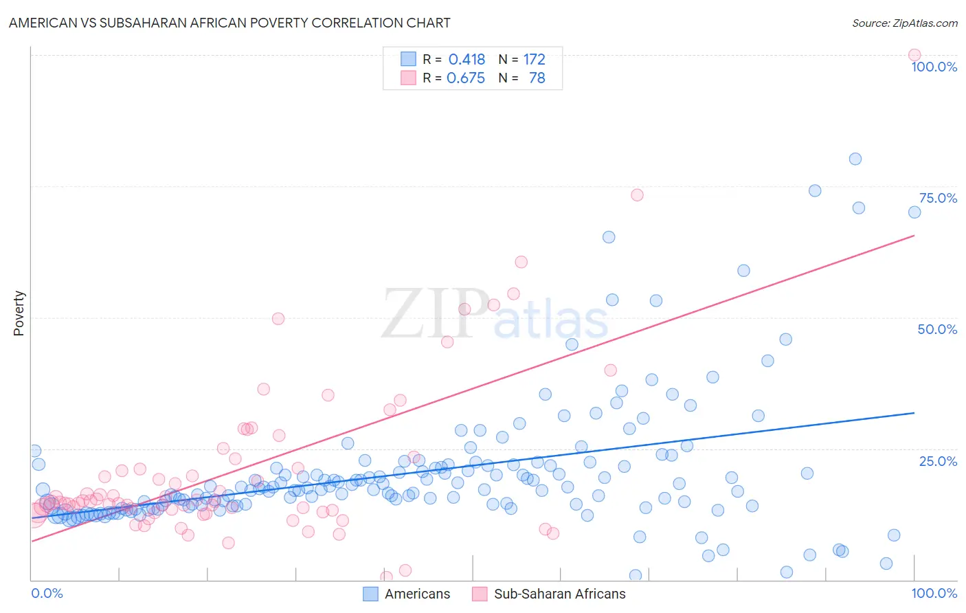 American vs Subsaharan African Poverty