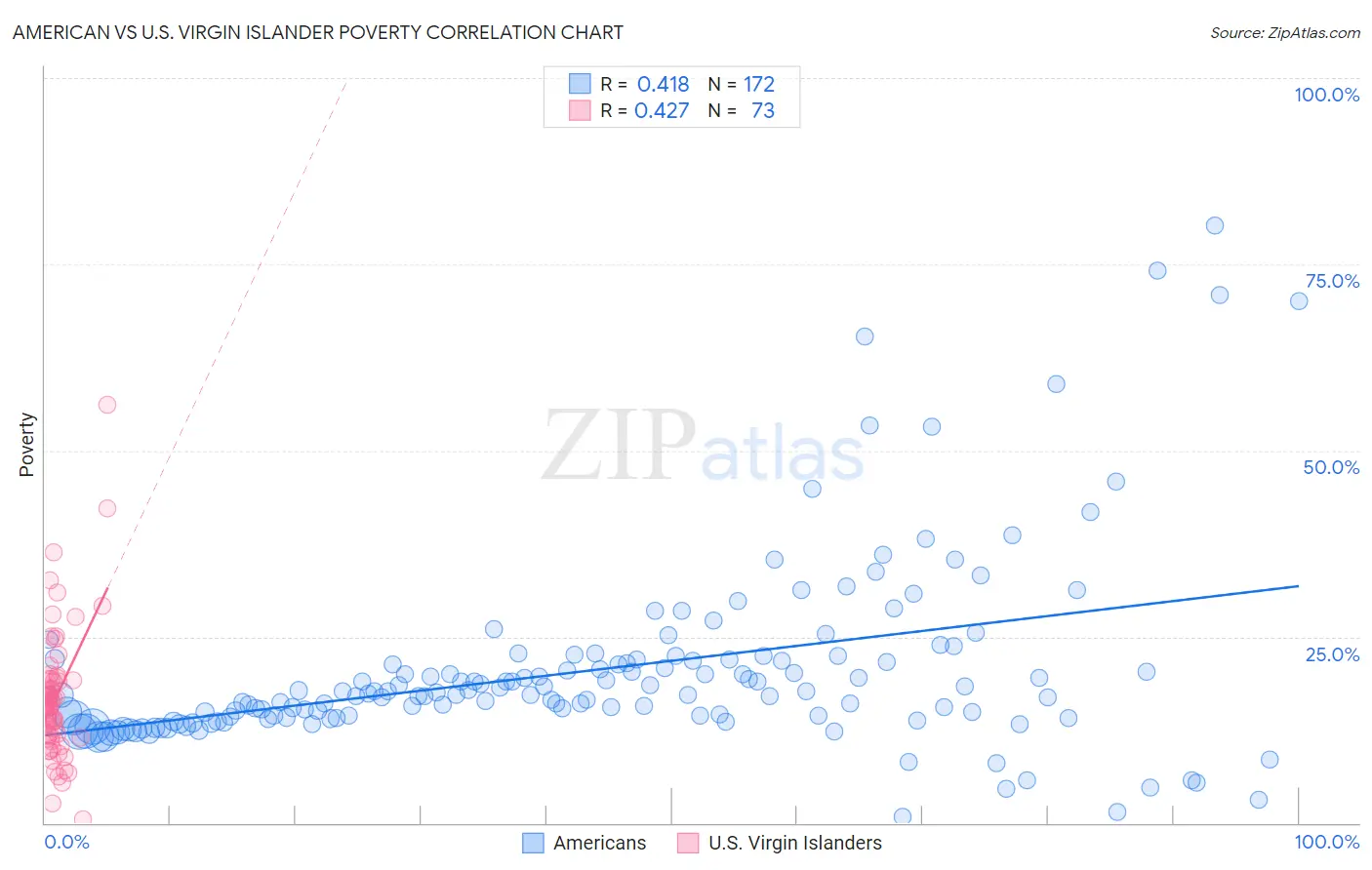 American vs U.S. Virgin Islander Poverty