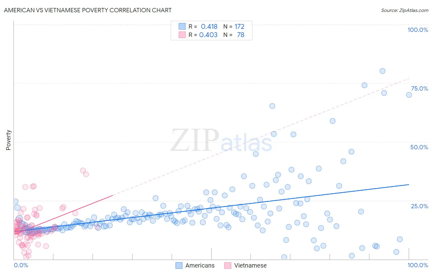 American vs Vietnamese Poverty