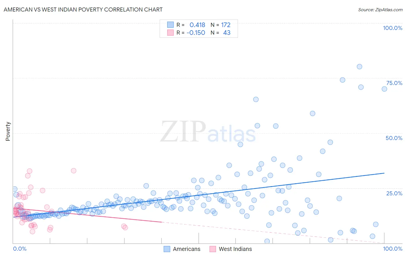 American vs West Indian Poverty