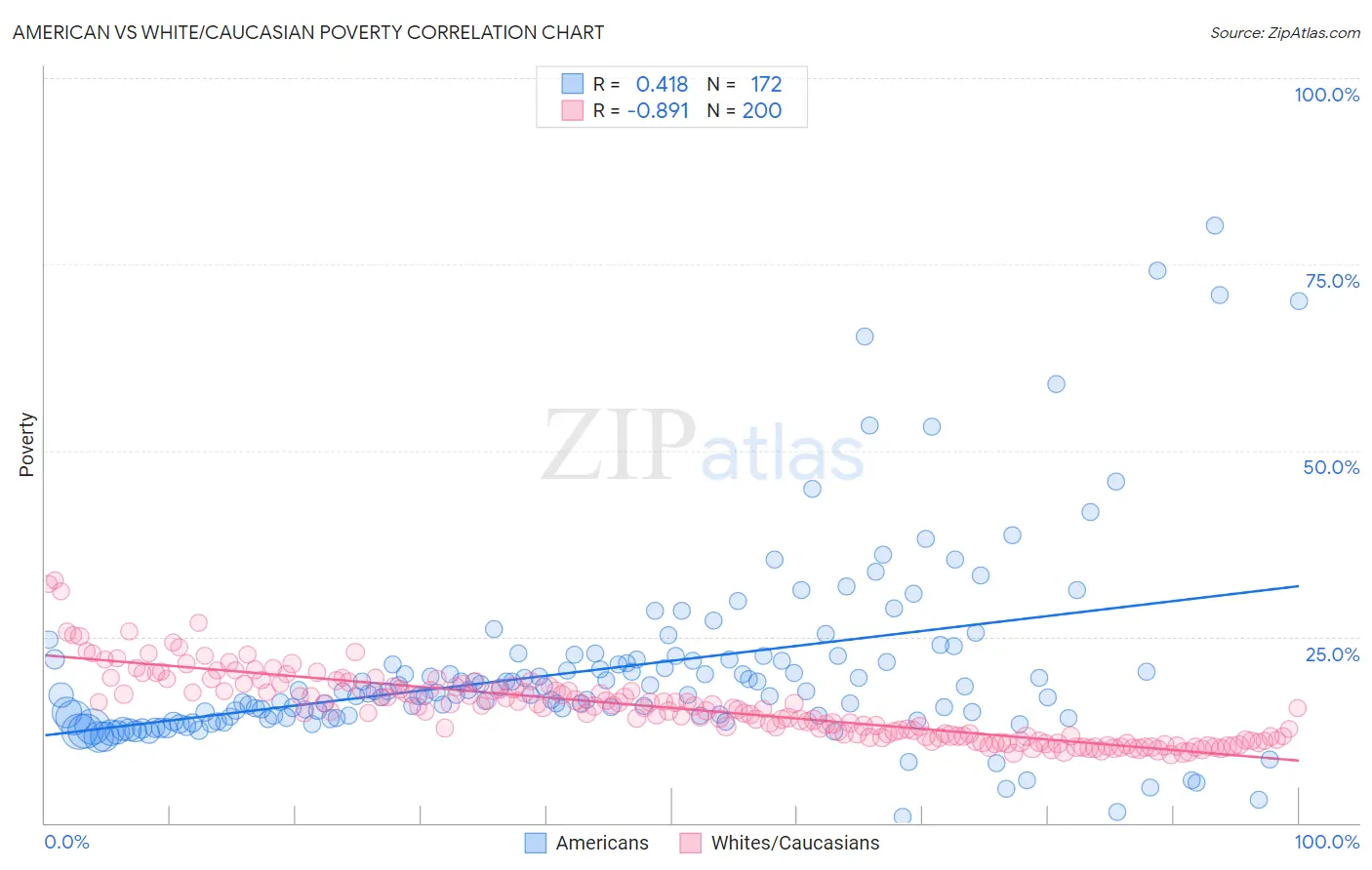 American vs White/Caucasian Poverty