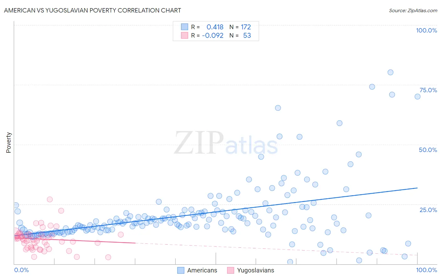 American vs Yugoslavian Poverty