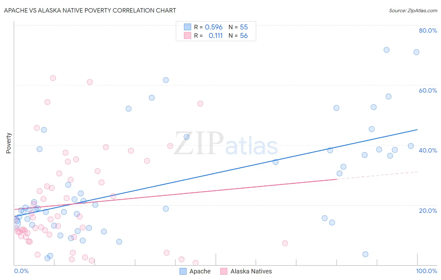 Apache vs Alaska Native Poverty