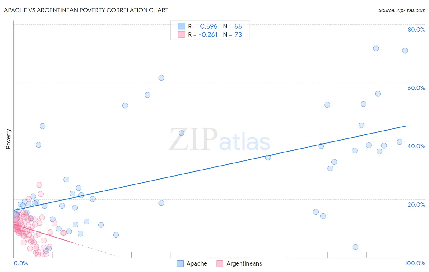 Apache vs Argentinean Poverty