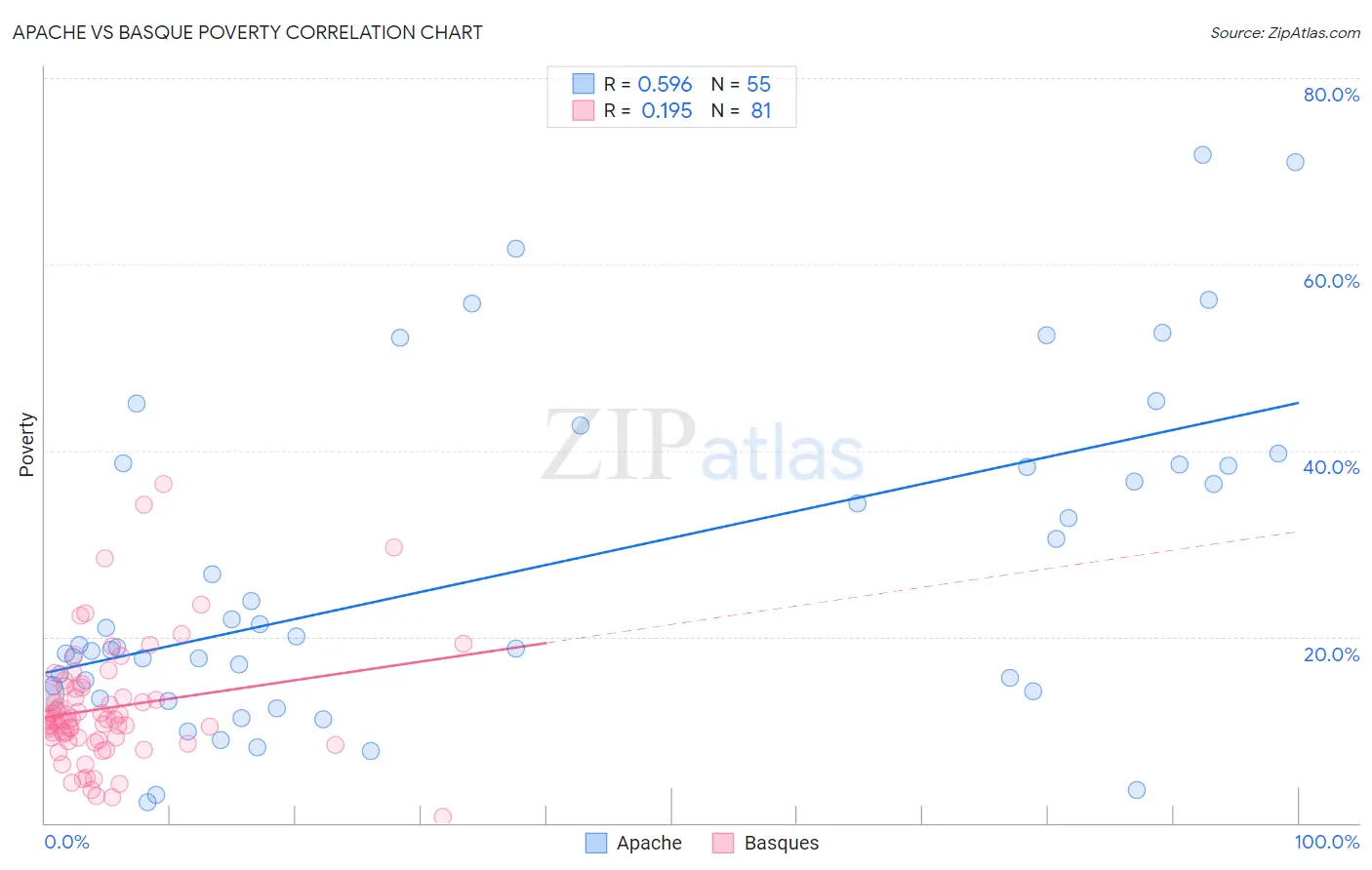 Apache vs Basque Poverty