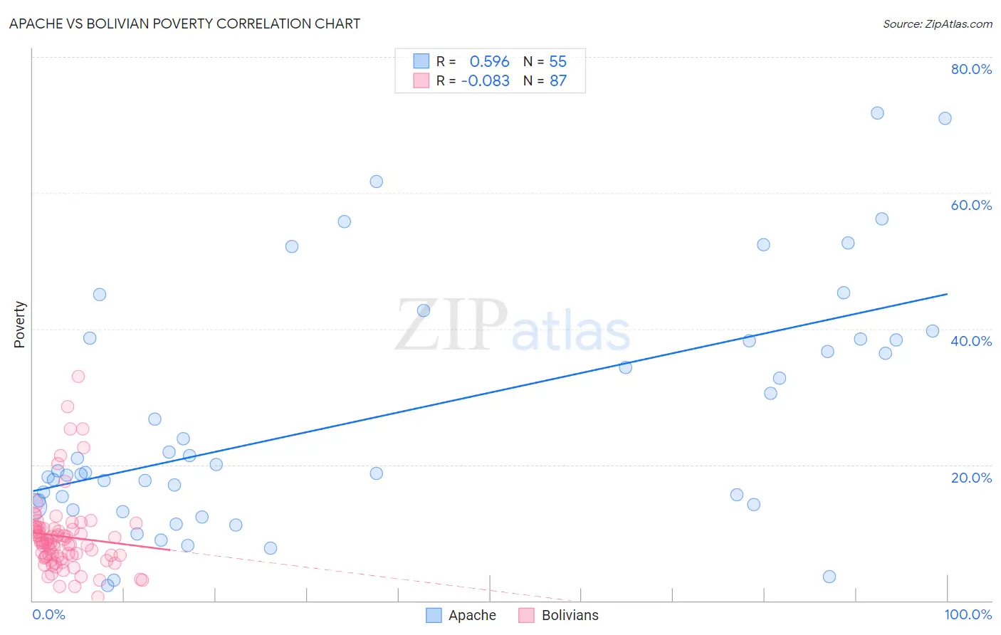 Apache vs Bolivian Poverty