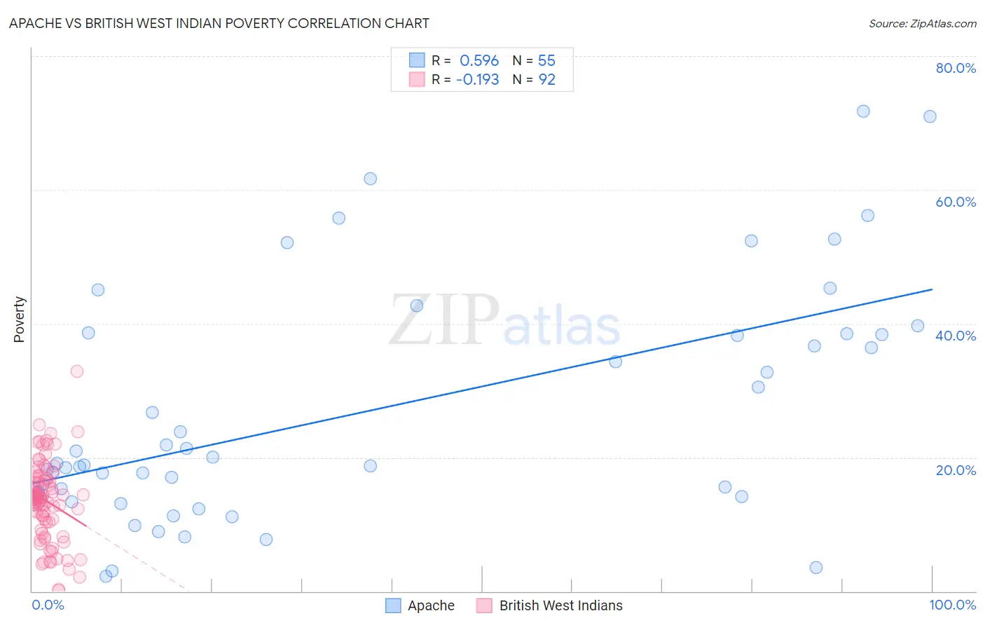 Apache vs British West Indian Poverty