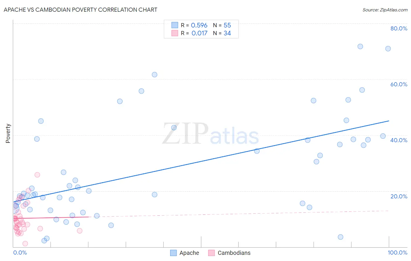 Apache vs Cambodian Poverty