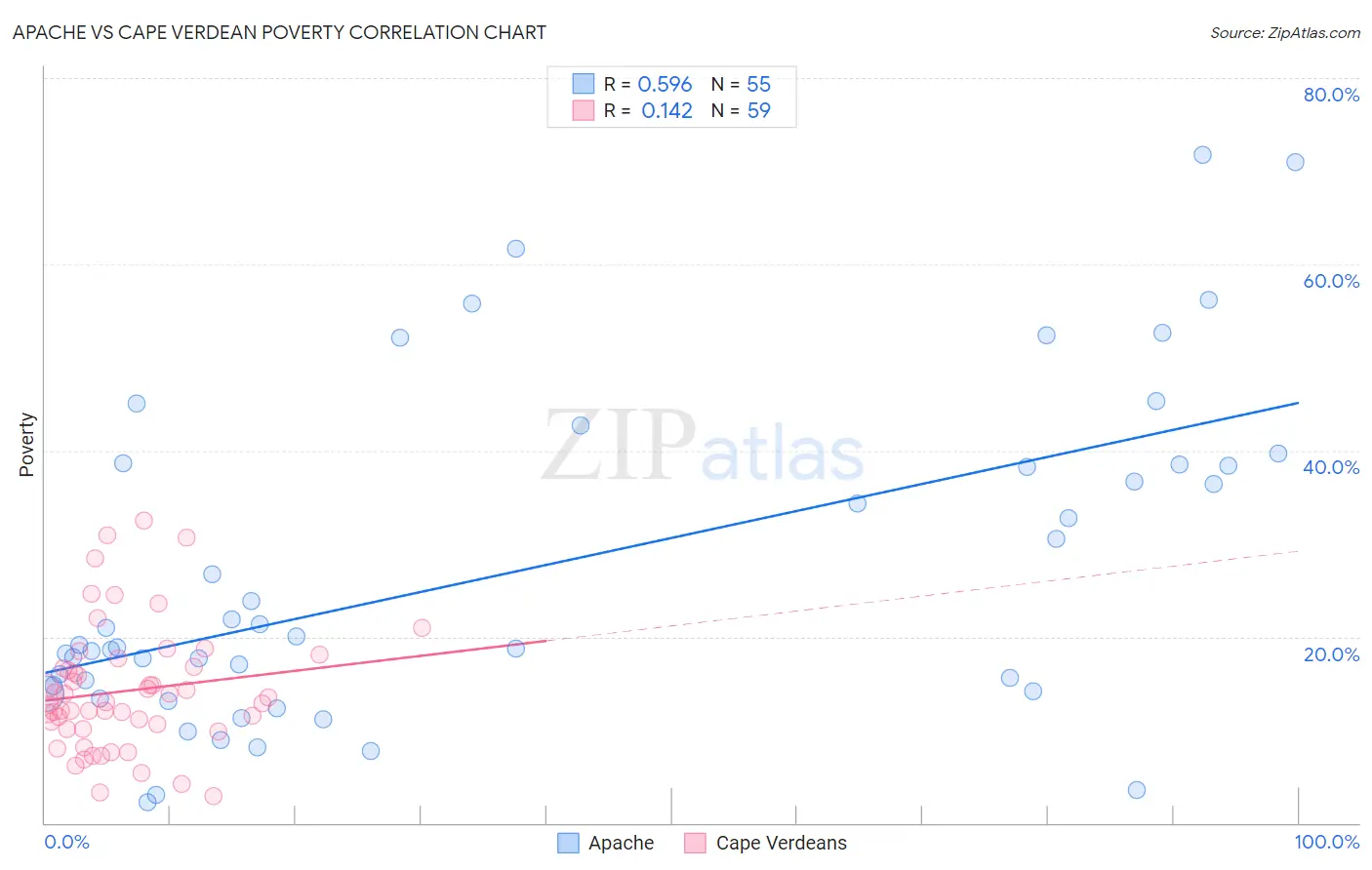Apache vs Cape Verdean Poverty