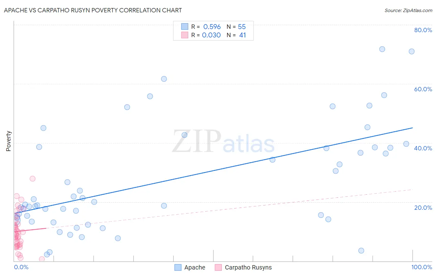 Apache vs Carpatho Rusyn Poverty