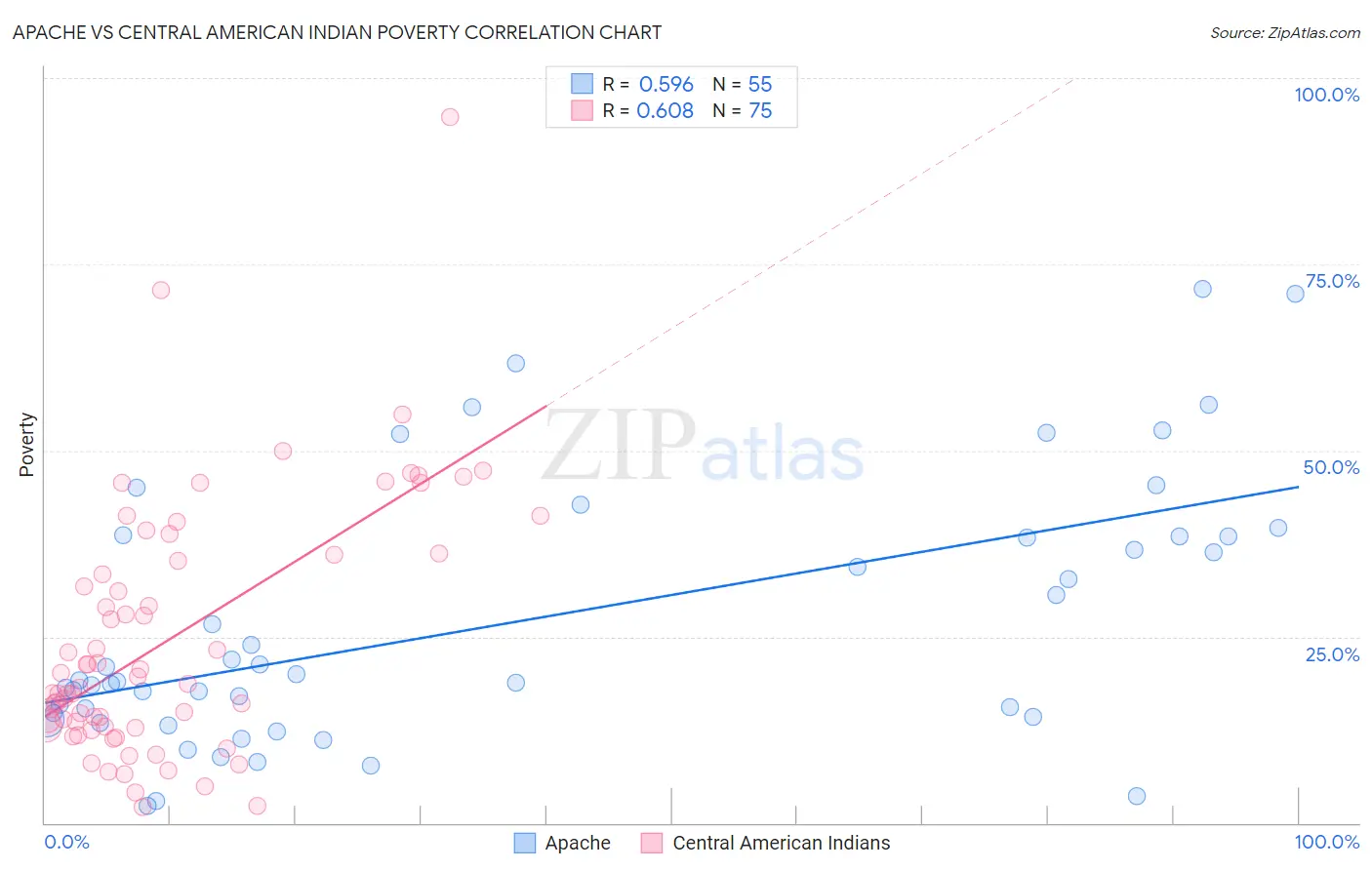 Apache vs Central American Indian Poverty