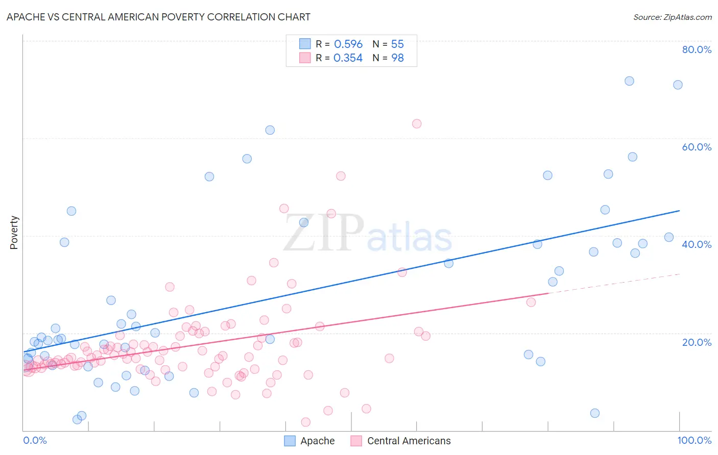 Apache vs Central American Poverty