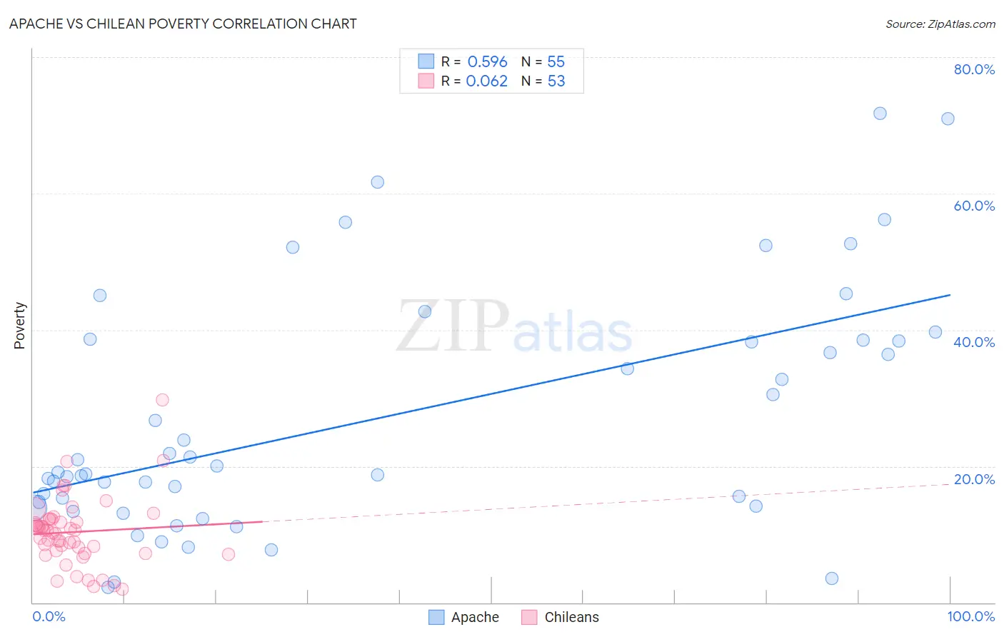 Apache vs Chilean Poverty