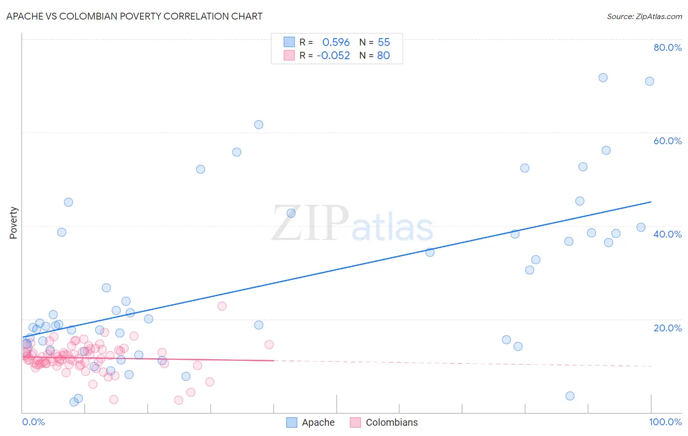 Apache vs Colombian Poverty