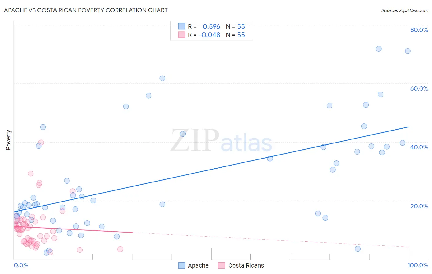Apache vs Costa Rican Poverty
