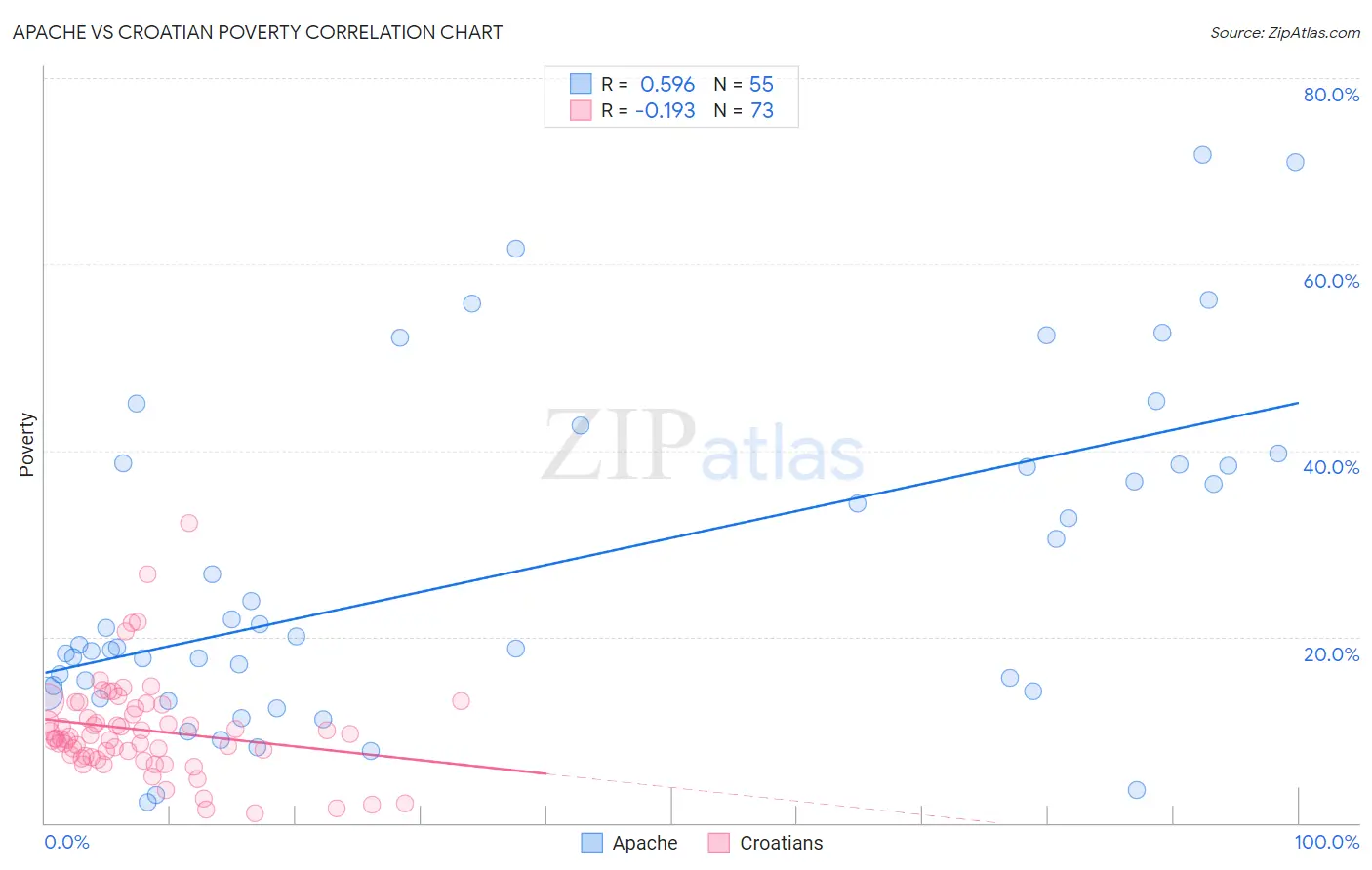 Apache vs Croatian Poverty